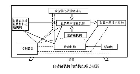 自動包裝機的&mdash;般結構